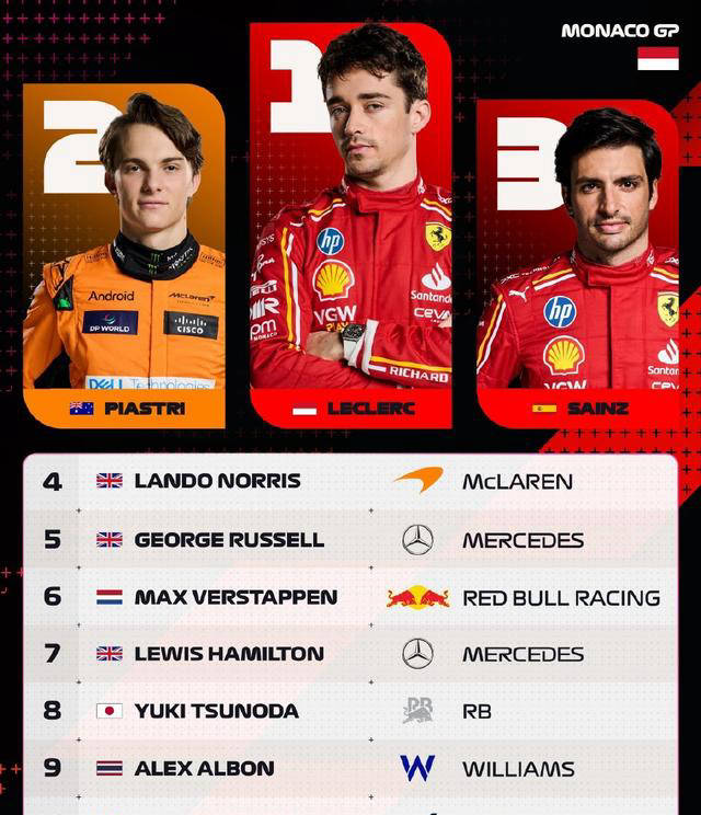 法拉利险胜红牛二队，勒克莱尔点燃赛场